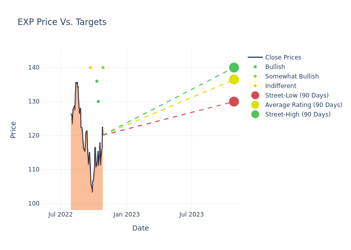 price target chart