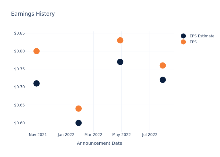 eps graph