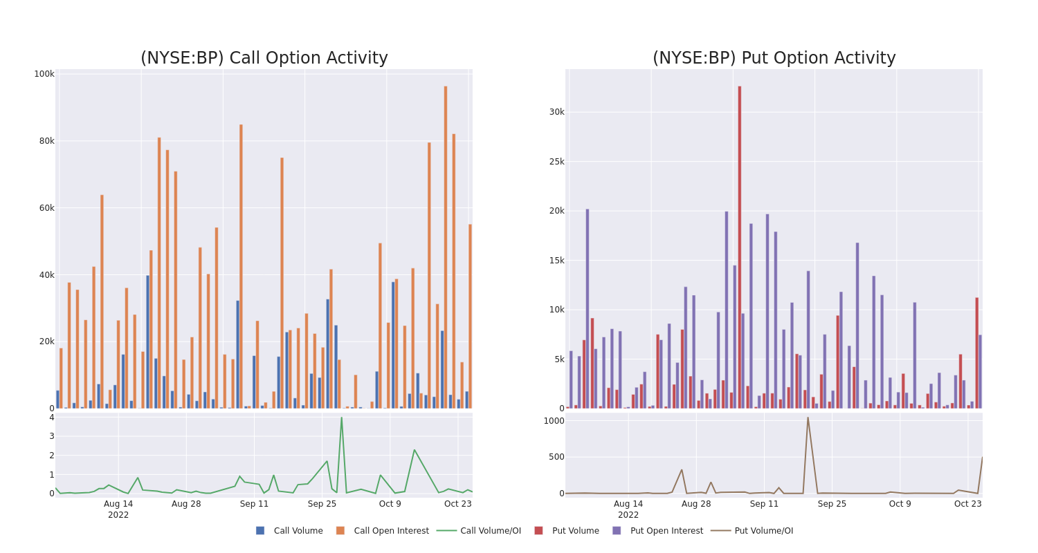 Options Call Chart