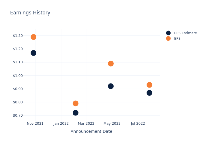 eps graph