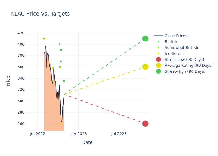 price target chart