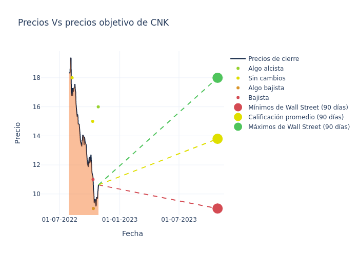 price target chart