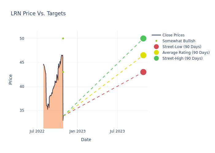 price target chart