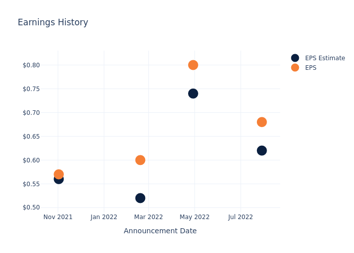 eps graph