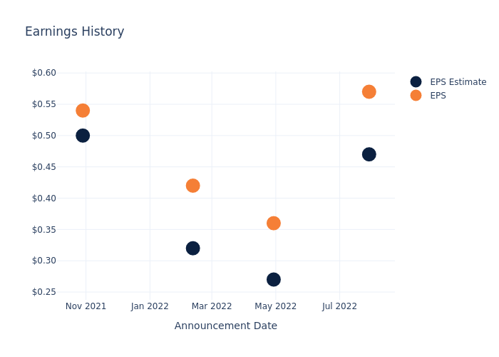 eps graph