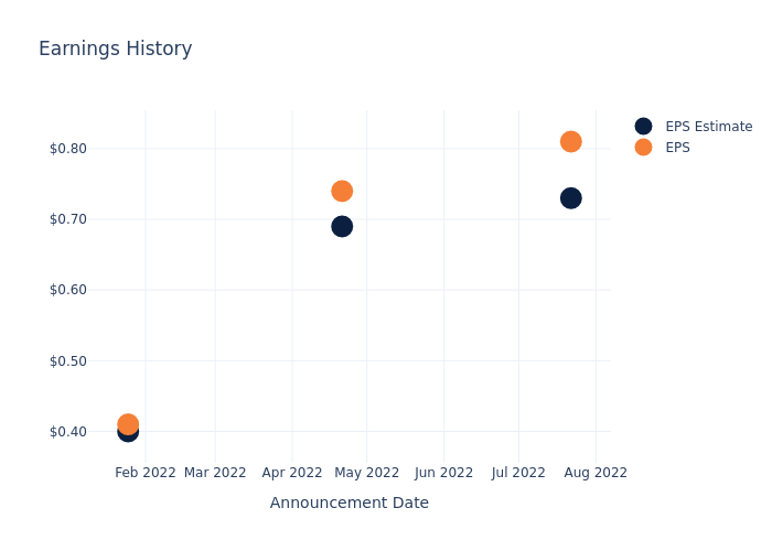 eps graph