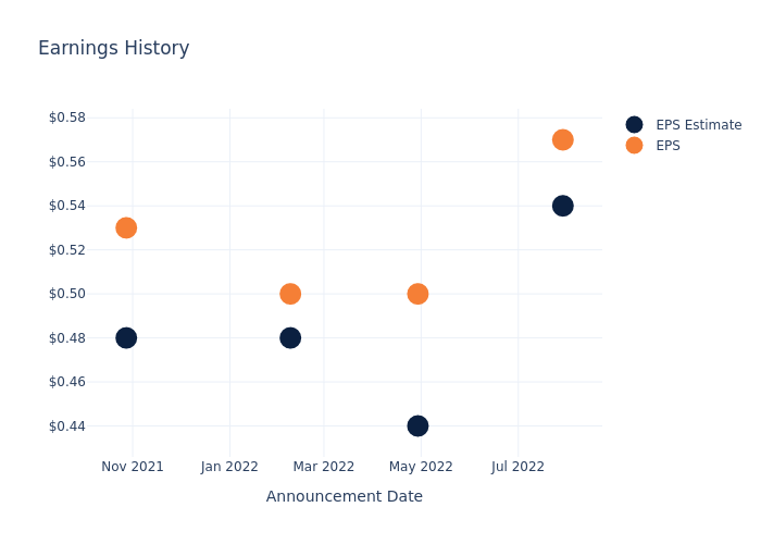 eps graph