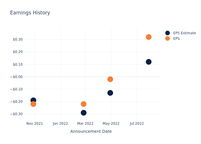 eps graph