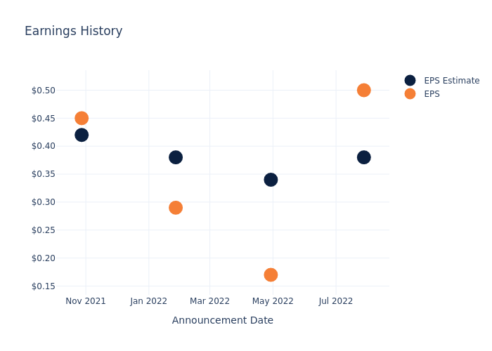 eps graph