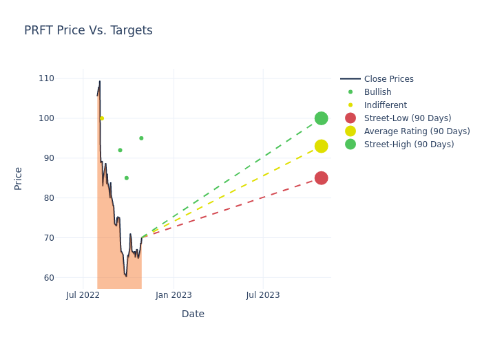 price target chart