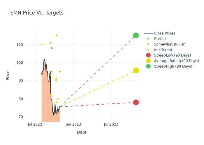 price target chart