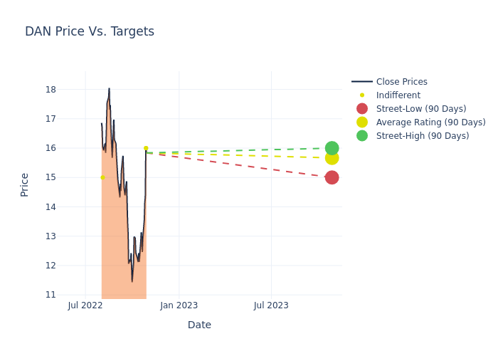 price target chart