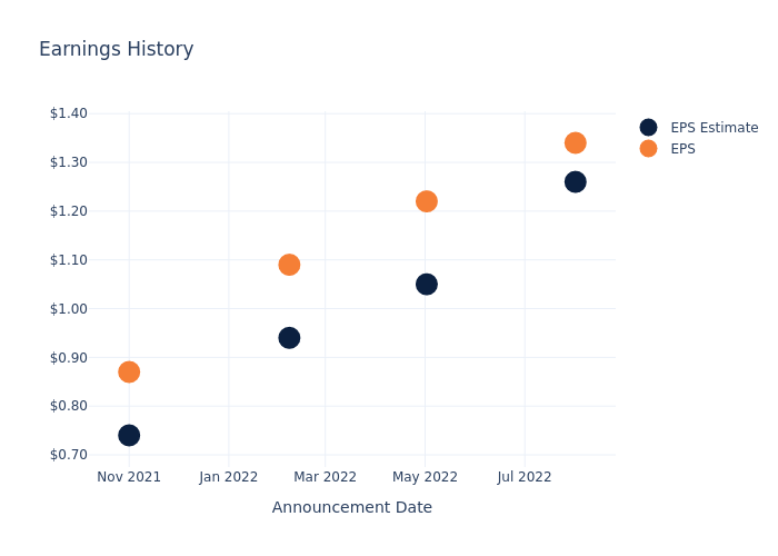 eps graph