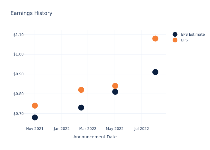 eps graph