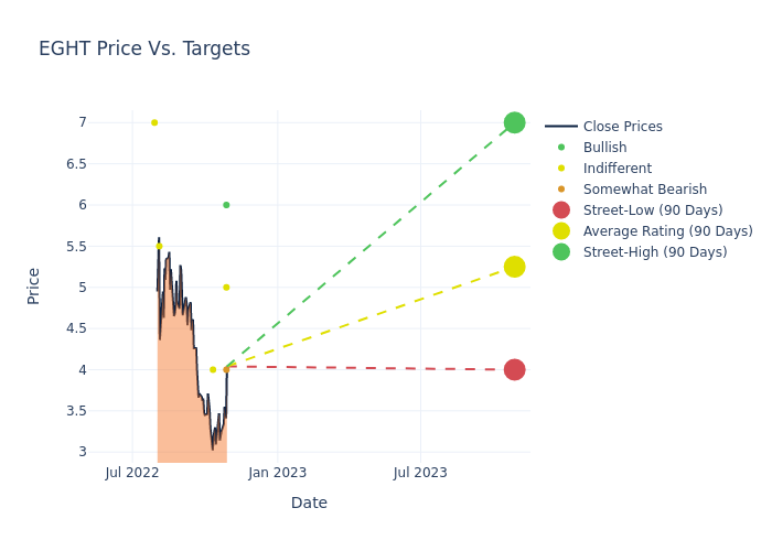 price target chart