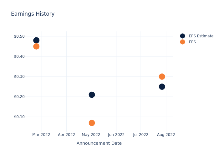 eps graph