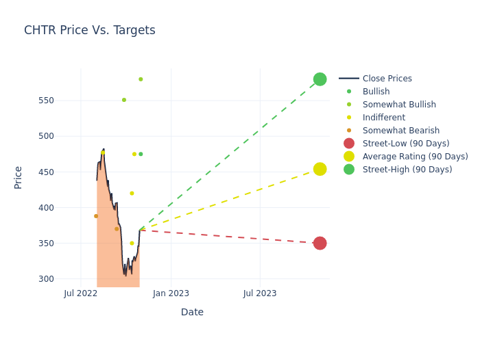 price target chart