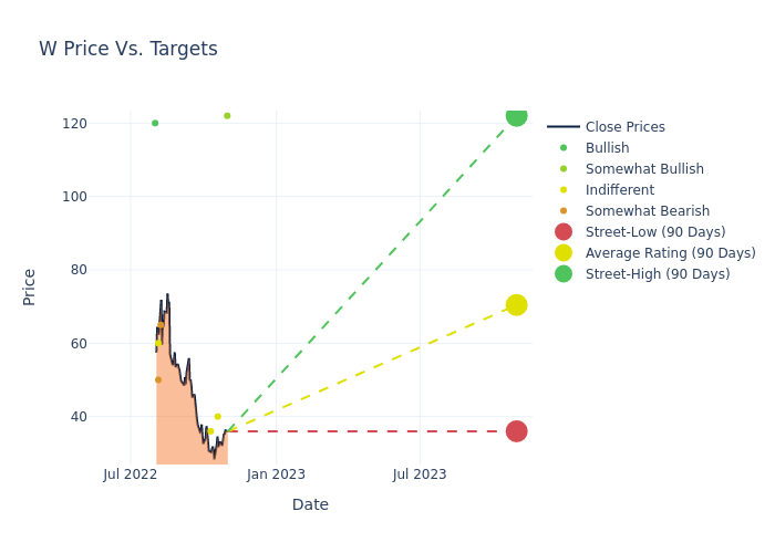 price target chart