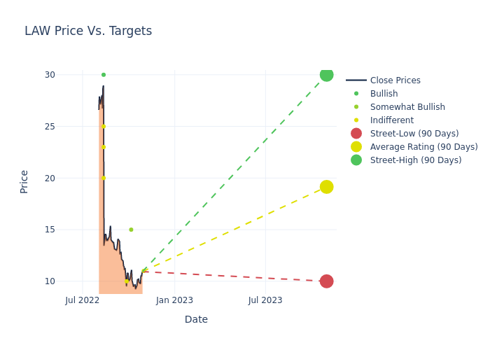 price target chart