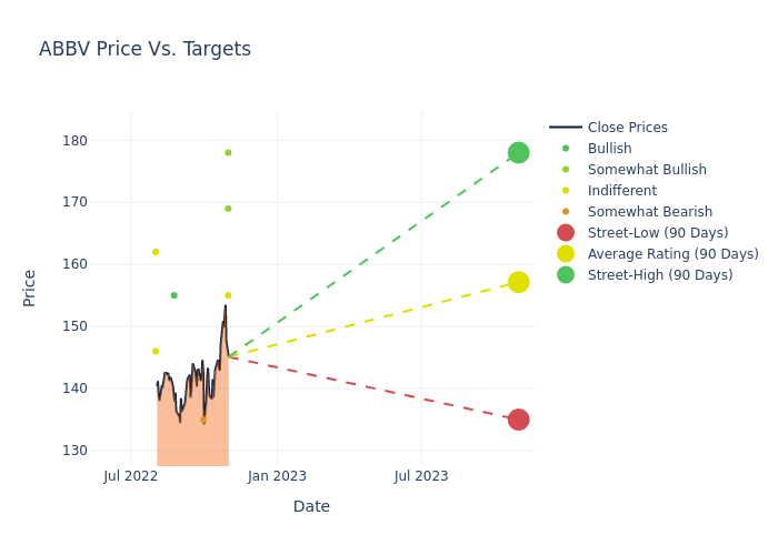 price target chart