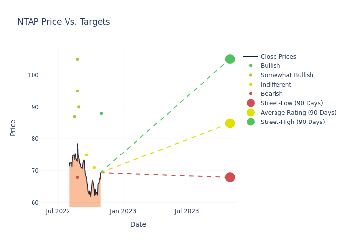 price target chart