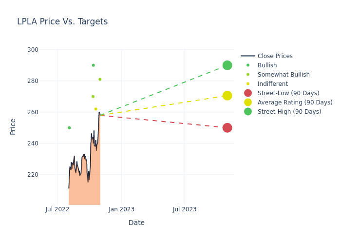 price target chart