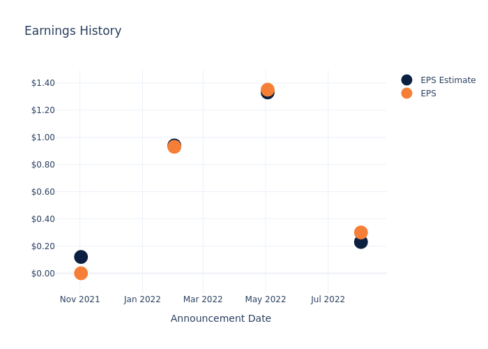 eps graph