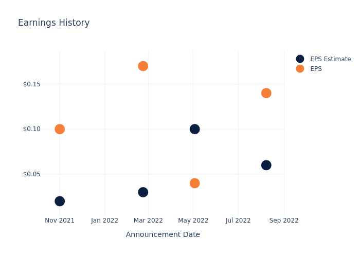 eps graph