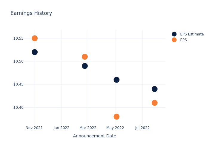 eps graph