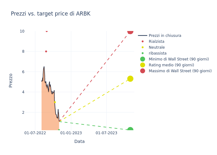 price target chart