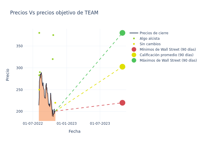 price target chart