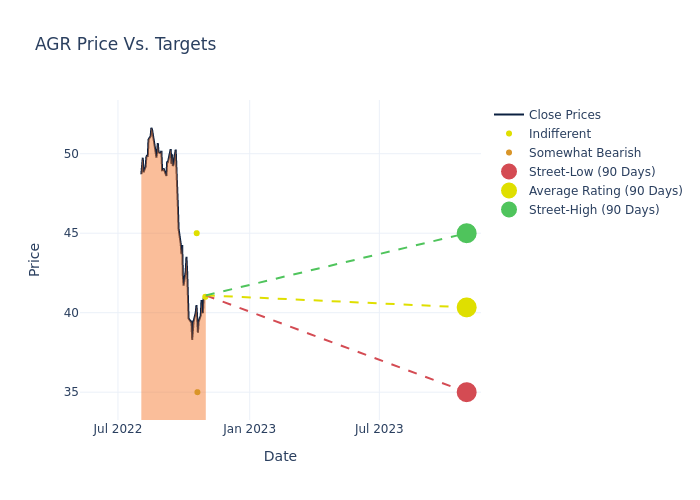 price target chart