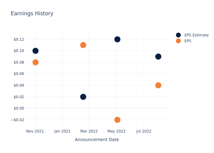 eps graph