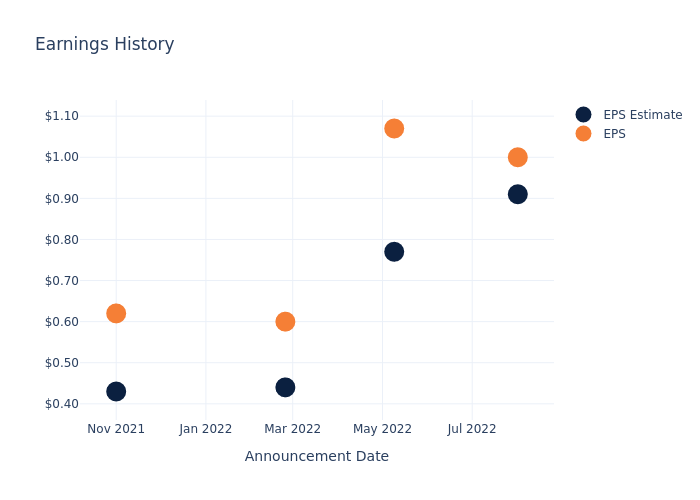 eps graph