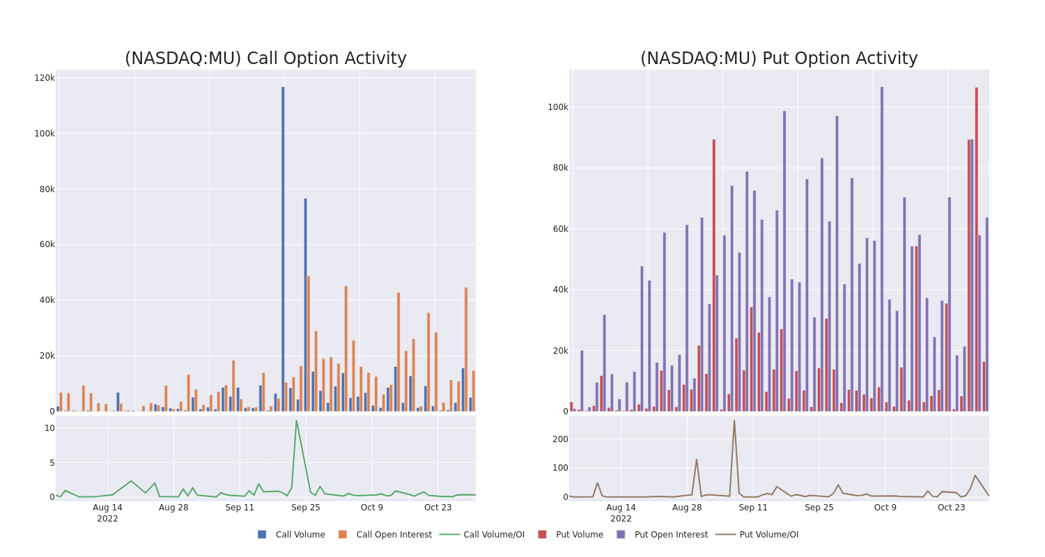 Options Call Chart