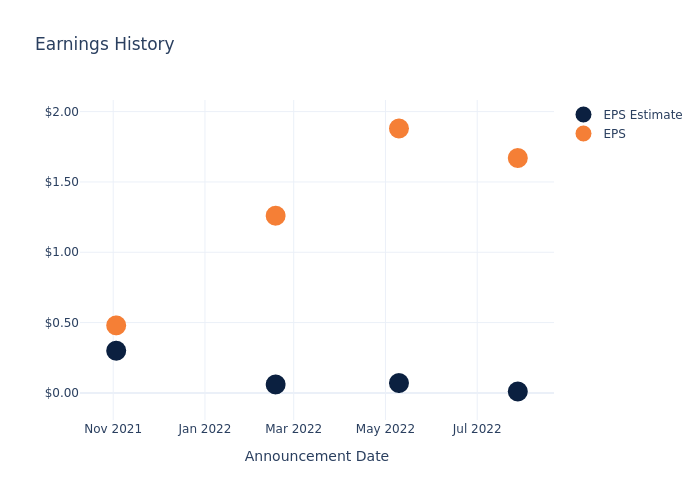 eps graph