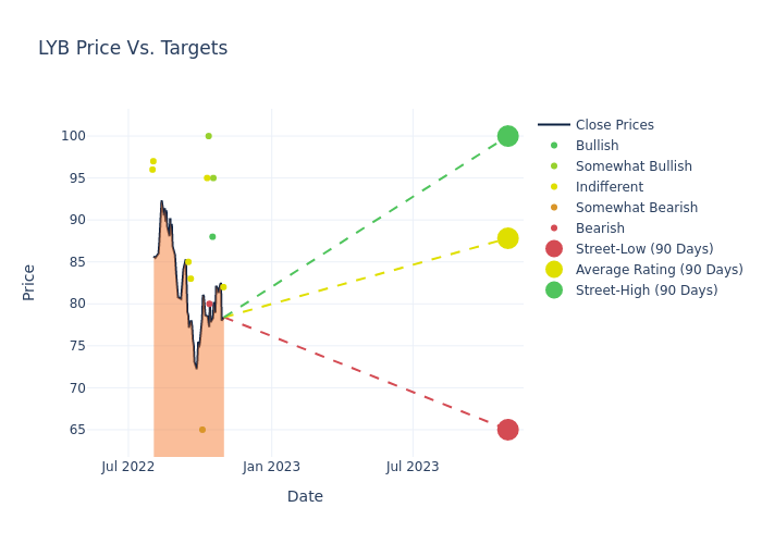 price target chart