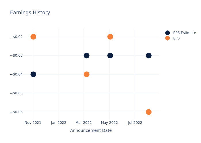 eps graph