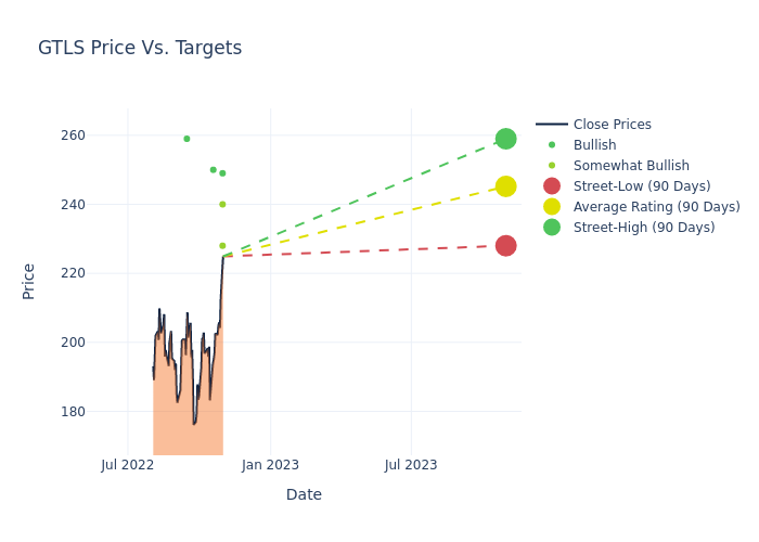 price target chart