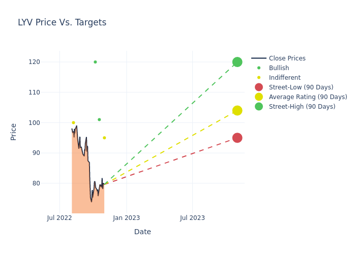 price target chart