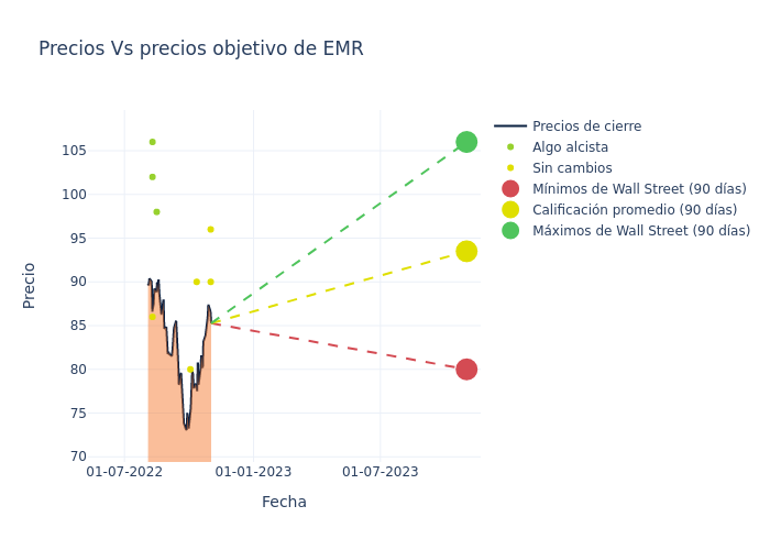 price target chart