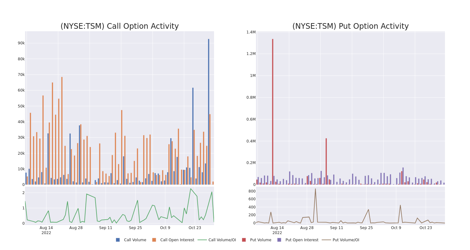 Options Call Chart