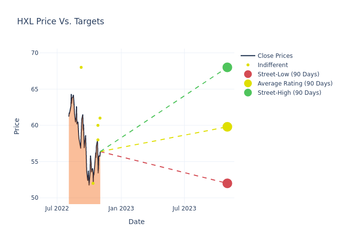 price target chart