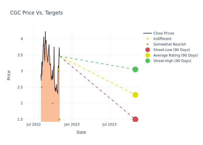 price target chart