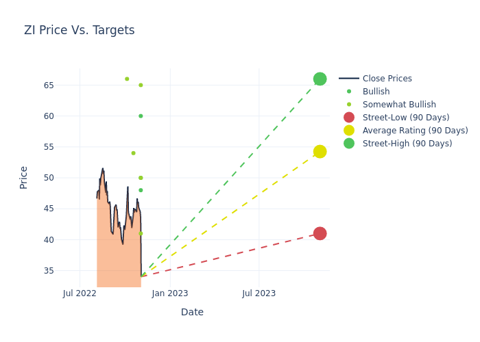 price target chart