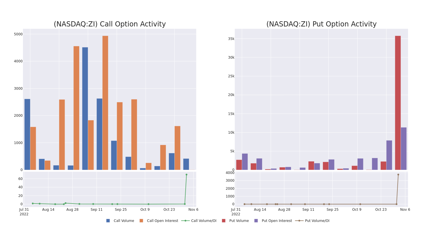 Options Call Chart