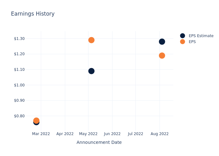 eps graph