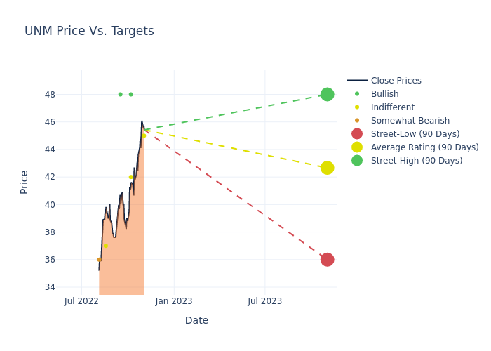 price target chart