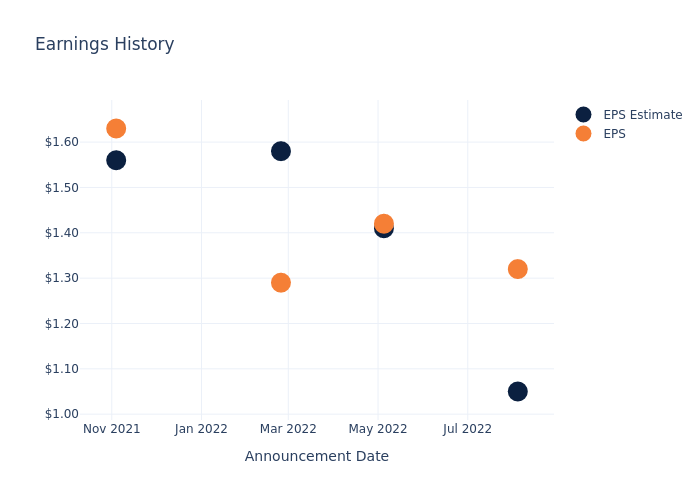 eps graph