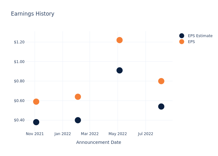 eps graph